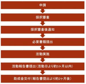 申請 → 採択審査 → 採択審査後通知 → 必要書類提出 → 活動実施 → 活動報告書提出(活動日より約1ヶ月以内) → 助成金交付(報告書提出より約2ヶ月後)