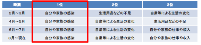 『新型コロナウイルス感染症に係るメンタルヘルスに関する調査結果 R2.12.25』より抜粋