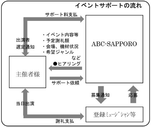 イベントサポートの流れ