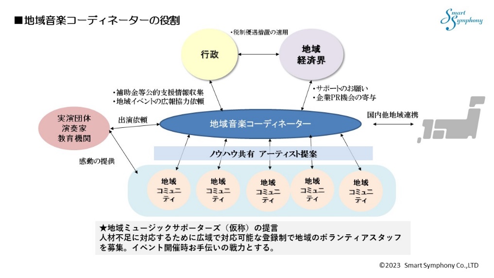 チャート「地域音楽コーディネーターの役割」