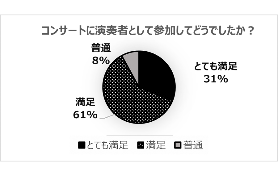 アンケート②コンサート参加者向け